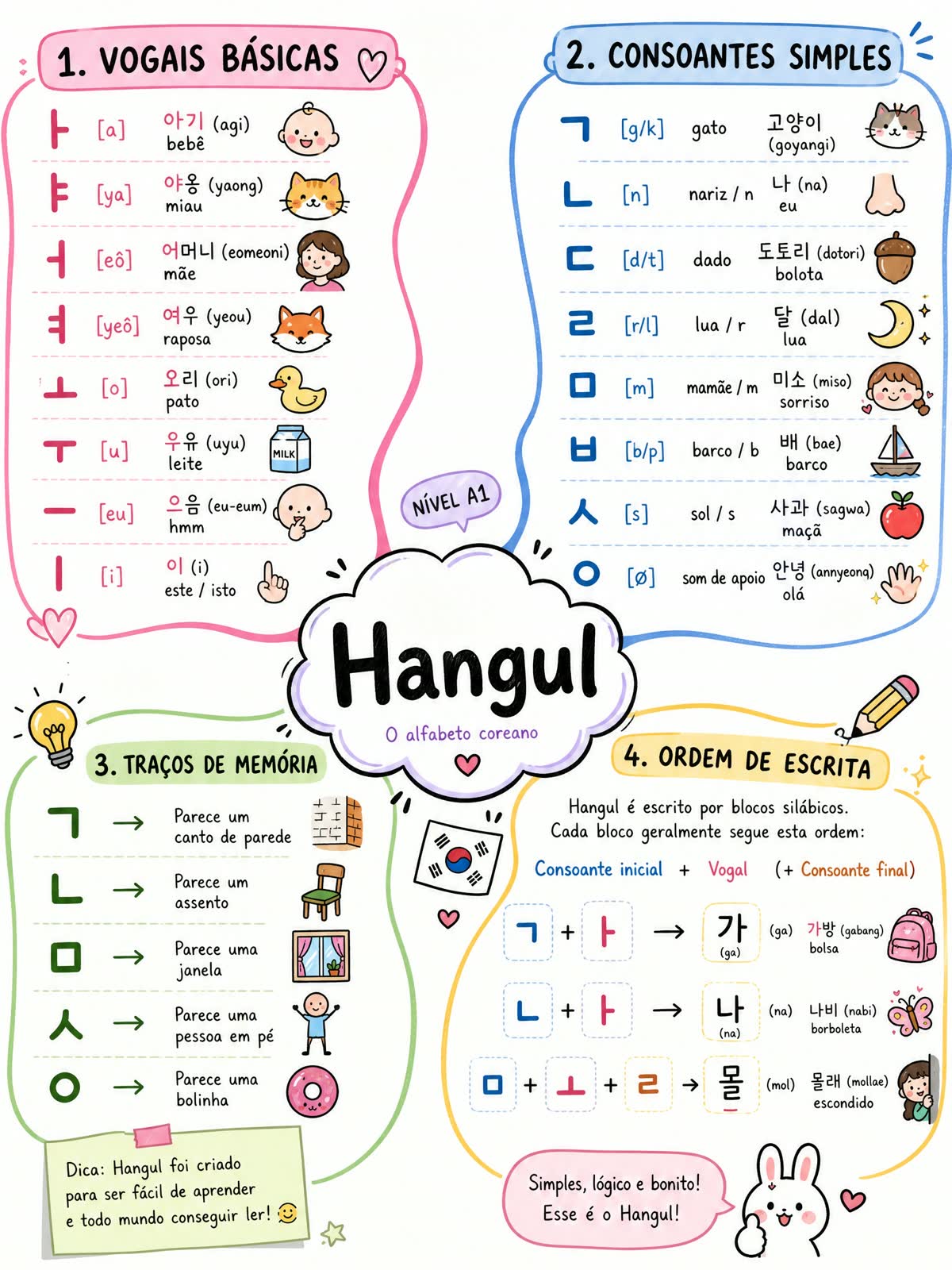 Mapa mental, alfabeto Hangul (nível A1)