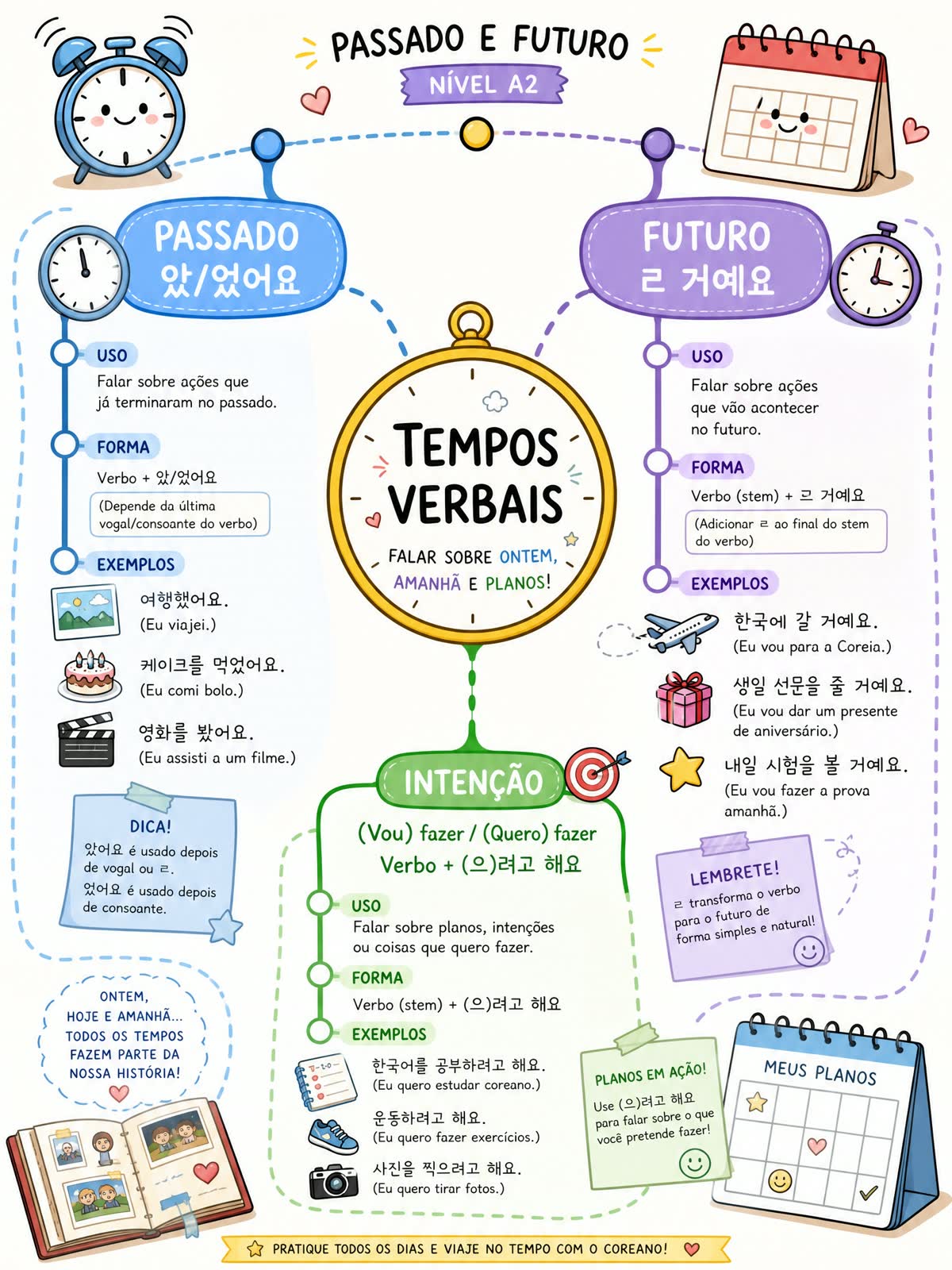 Mapa mental, tempos verbais (passado e futuro)
